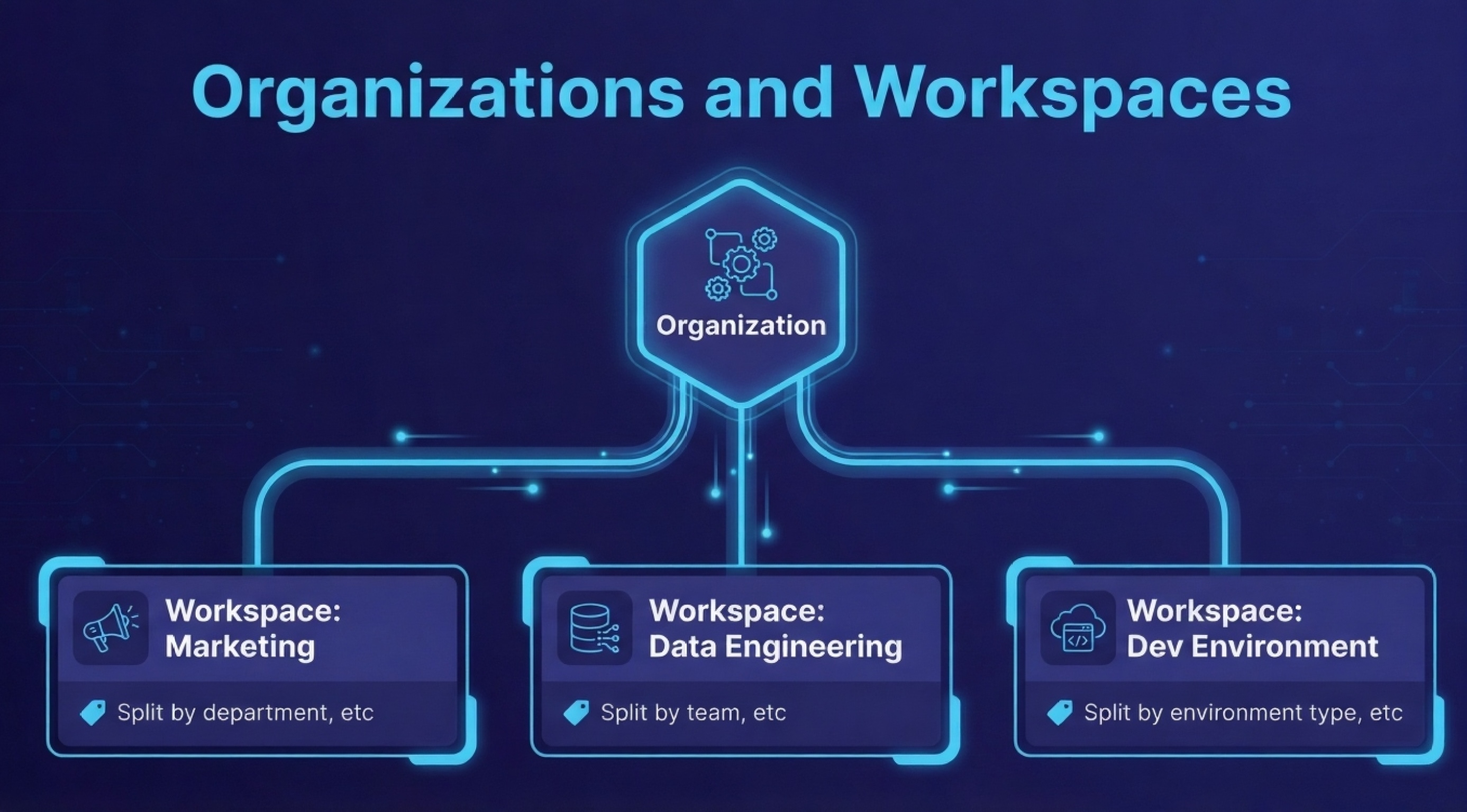 Organization and Workspaces Overview